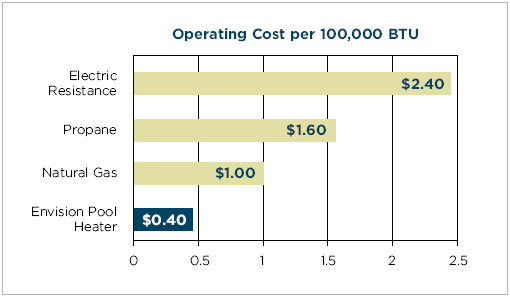 operatecosts